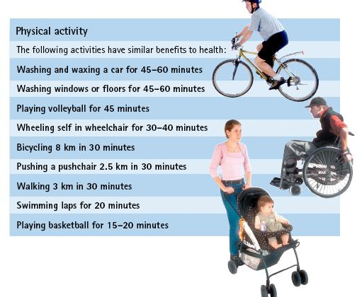 Figure 15. Recommendations for physical activity