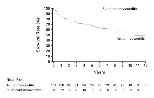 Fulminant vs acute myocarditis.png