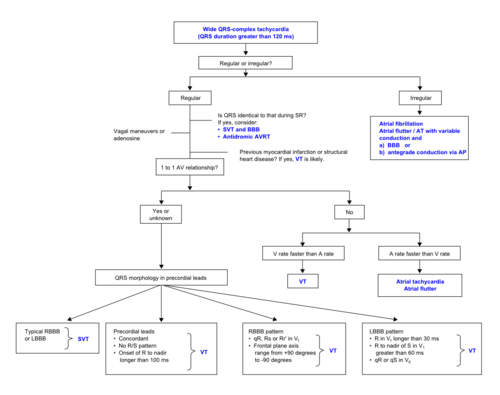 Wide-complex differentation