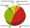 Figure 3. Distribution of CVD death among males in 2008