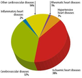 Figure 4. Distribution of CVD death among females in 2008