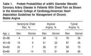 Table 1. Pretest probabilities of >= 50% Diameter Stenotic Coronary Artery Disease in Patients with Chest Pain