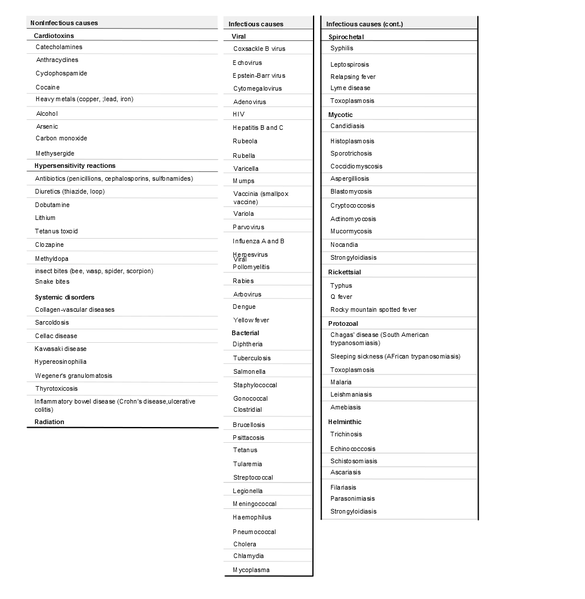 File:Causes of myocarditis.png