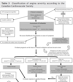 Figure 1 - algorithm for the initial evaluation of patients with clinical symptoms of angina.png