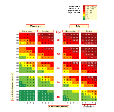 Mortality risk for people with heart disease and type 2 diabetes.svg